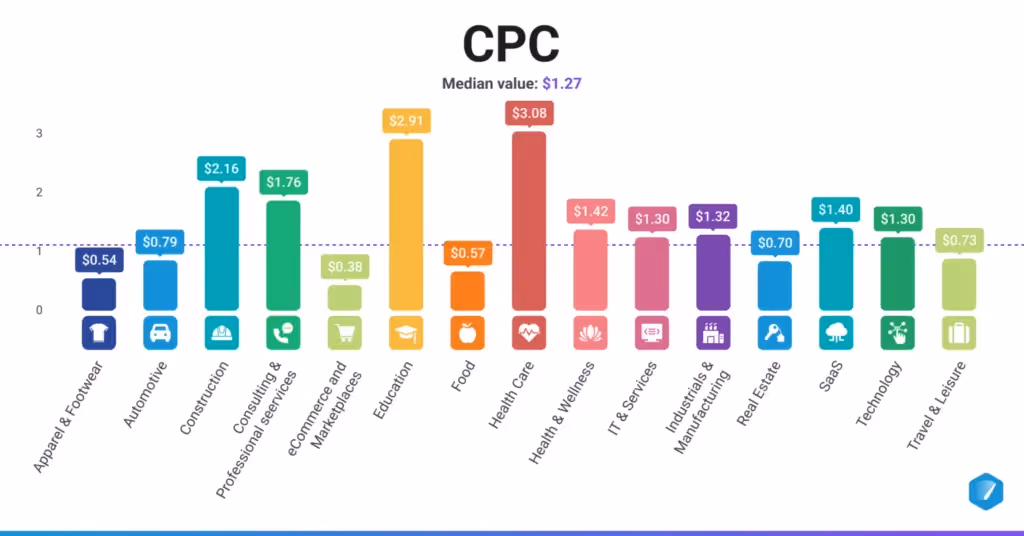 Google Ads CPC by industry
