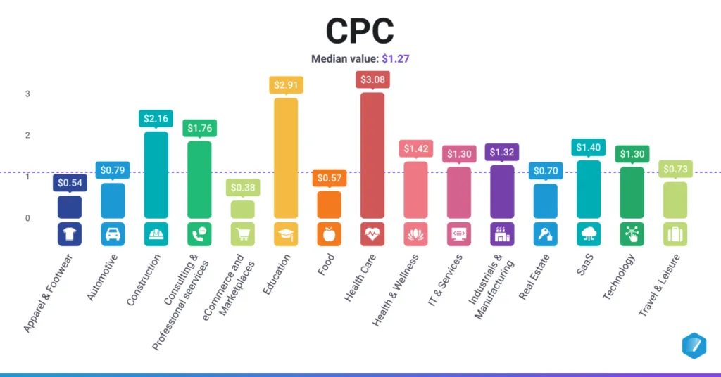 Google Ads CPC by industry