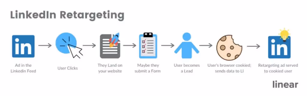 LinkedIn Retargeting