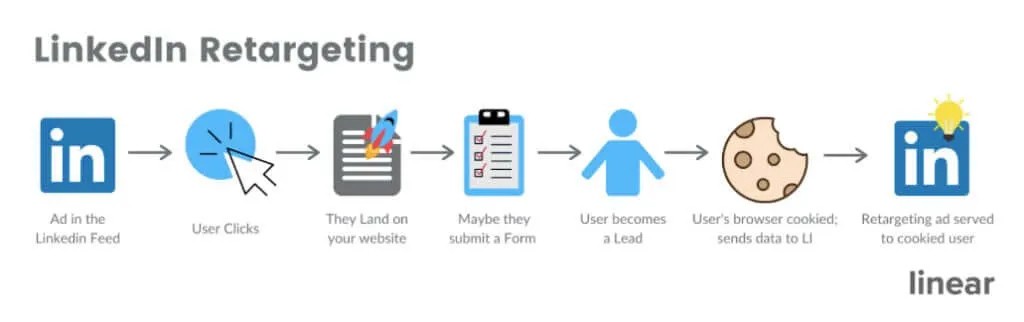 LinkedIn Retargeting