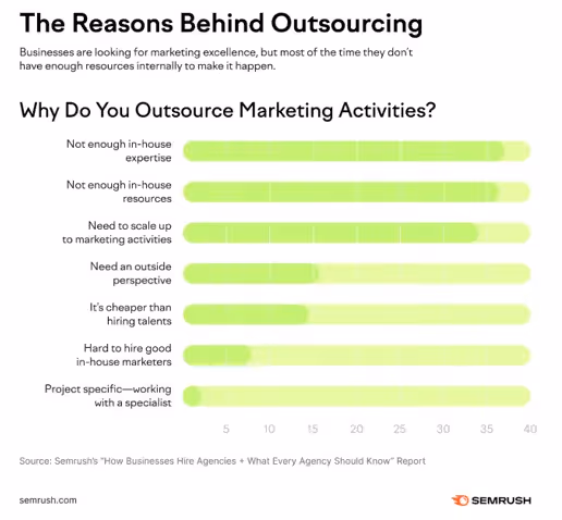 Semrush Graph - Why companies outsource marketing activities