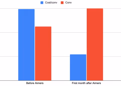 A graph that shows raise in the number of conversions for RecMan