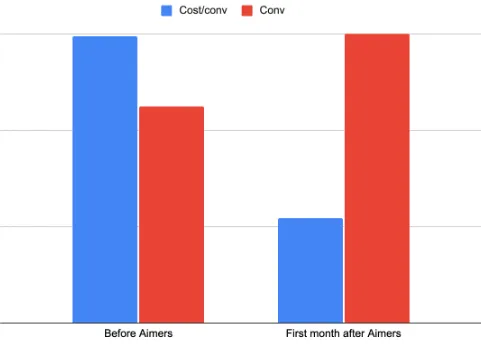 A graph that shows raise in the number of conversions for RecMan
