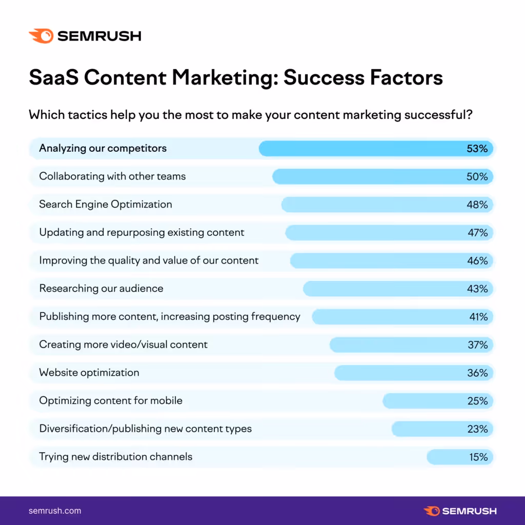 SemRush graph - SaaS Content Marketing: Success Factors