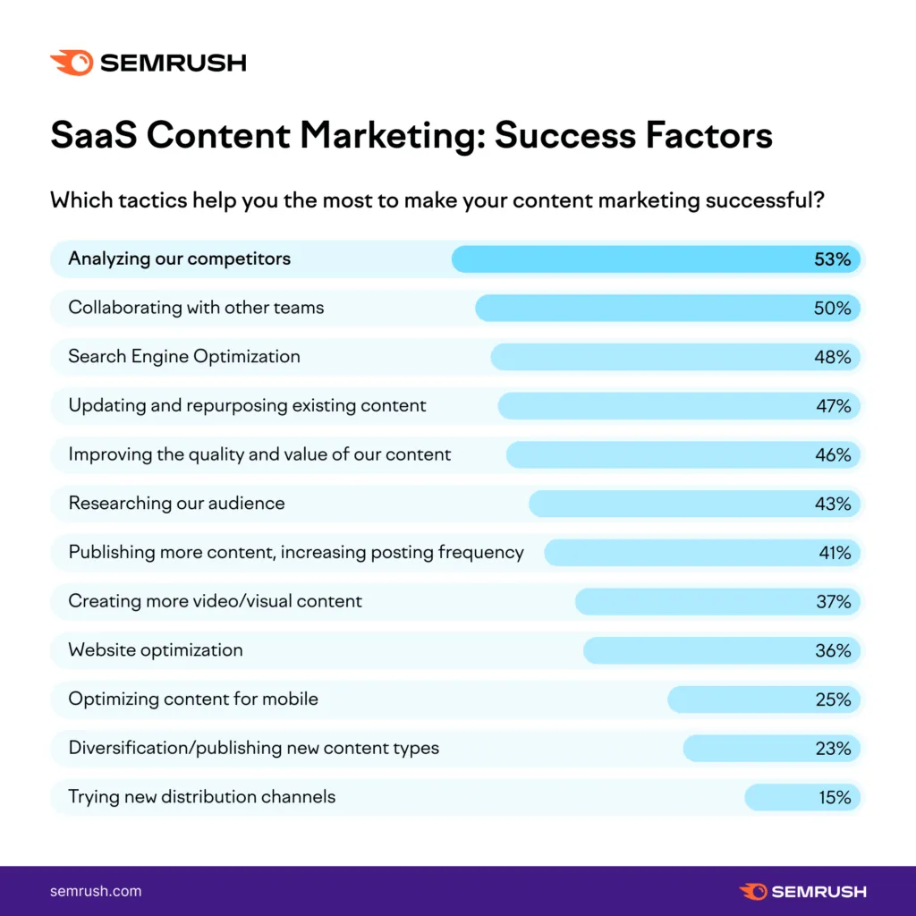 SemRush graph - SaaS Content Marketing: Success Factors