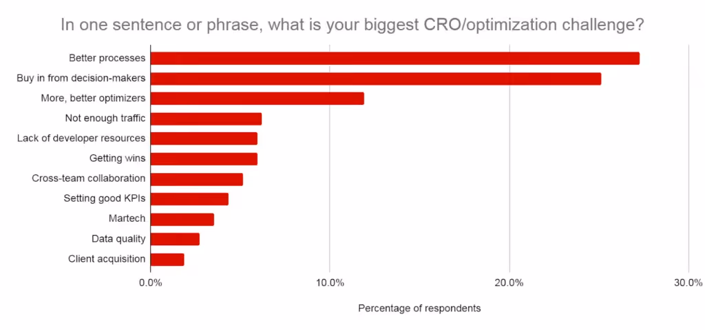Stats of the biggest challenges in CRO