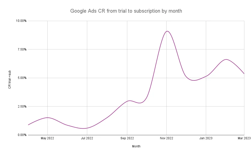 Google Ads CR from trial to subscription by month