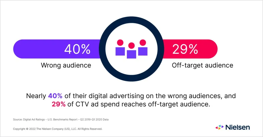 Nielsen Benchmarks report