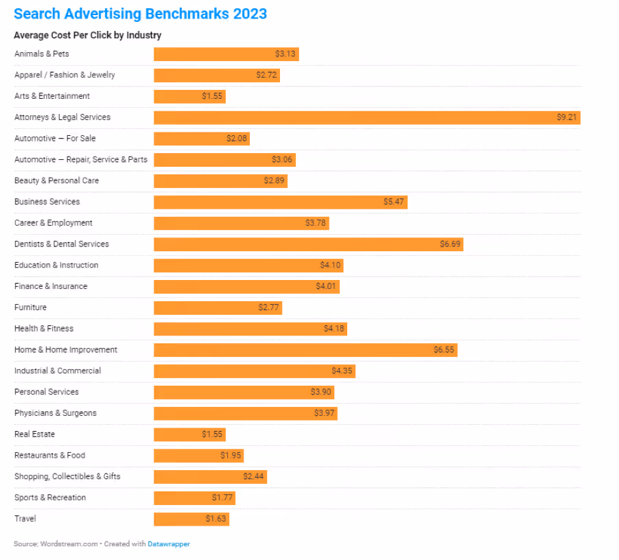 Search Advertising Benchmarks 2023