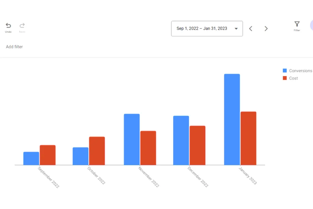 A graph that shows the ratio of growth in Conversions and Cost