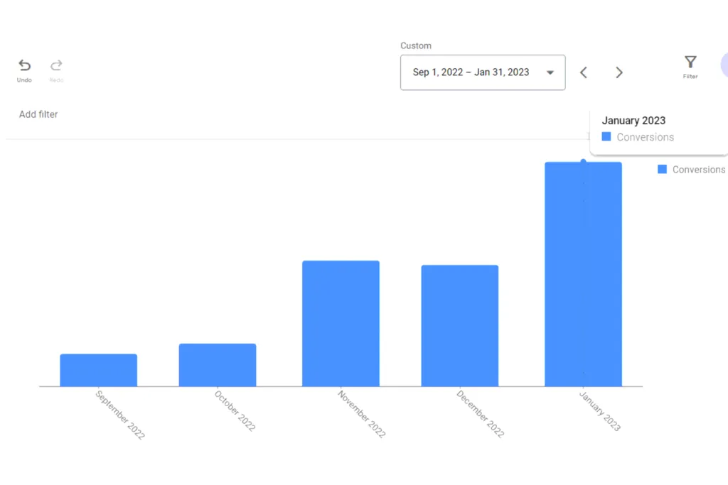 A graph that shows a conversion volume growth by month