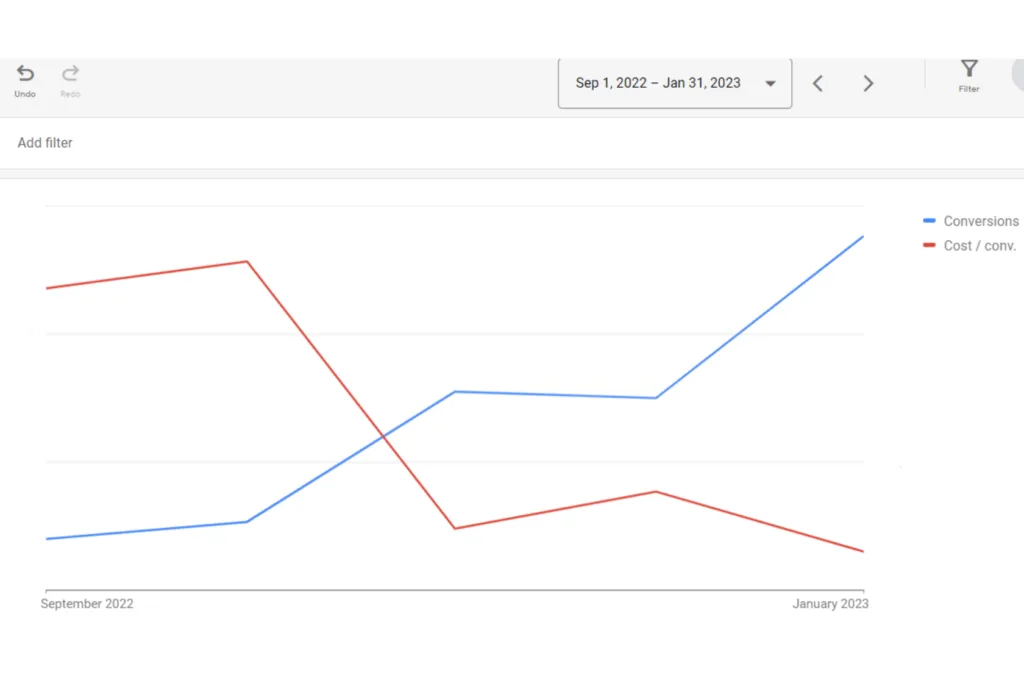 A graph that hows the ratio of growth in Conversions and decrease in CPA