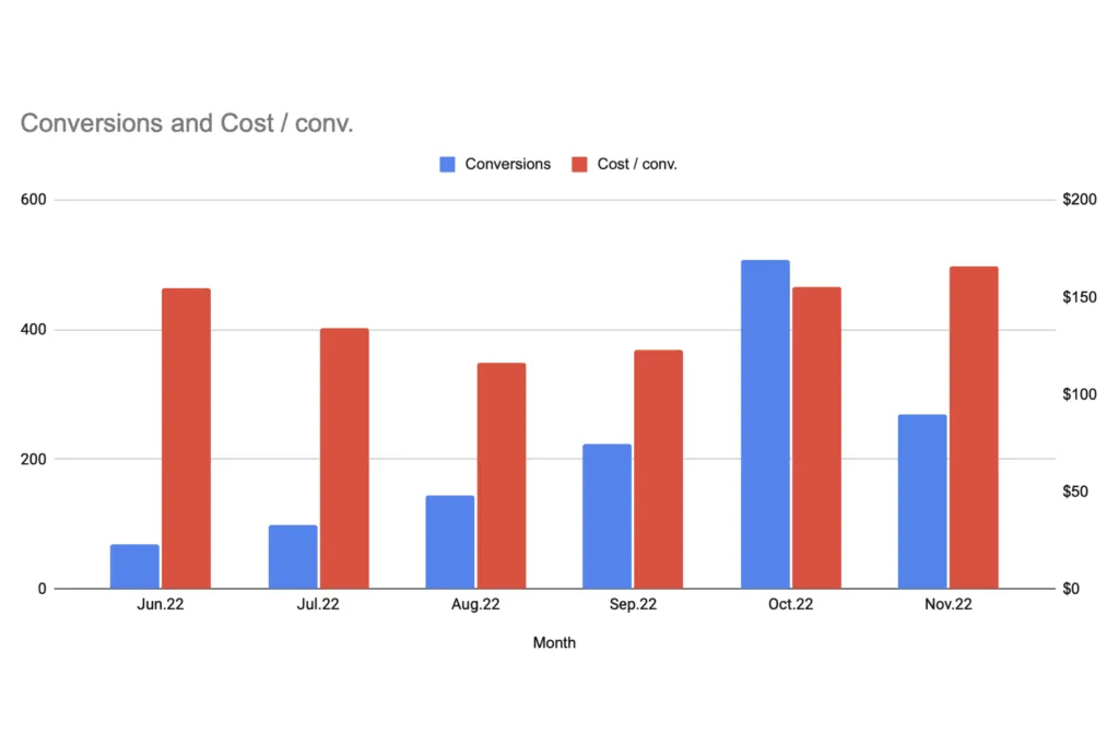 A graph that shows an increase in the amout of conversions
