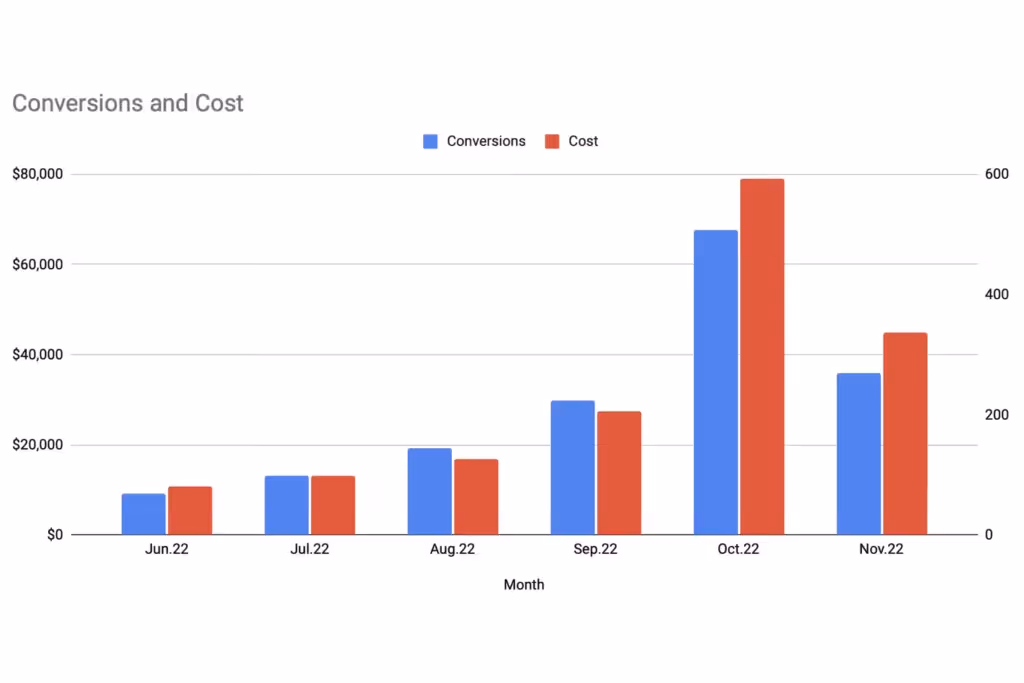 A graph that shows an increase in the amout of conversions