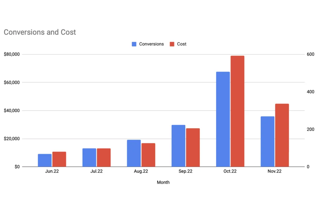 A graph that shows an increase in the amout of conversions