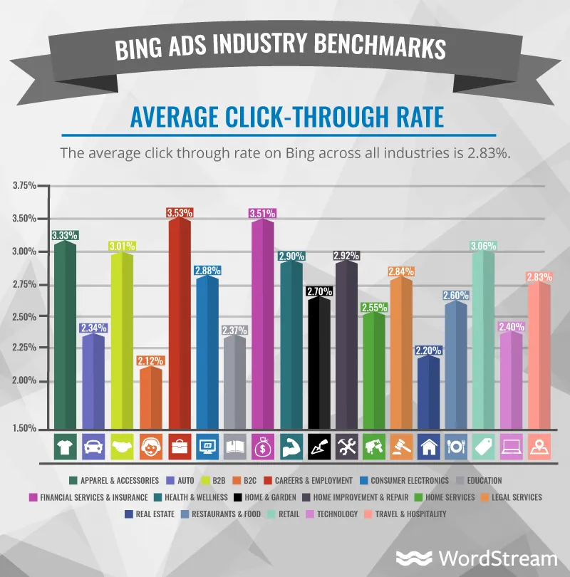 Bing Ads Industry Benchmarks
