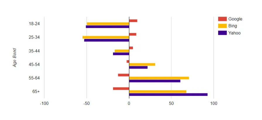 Age Band by Ad Platforms