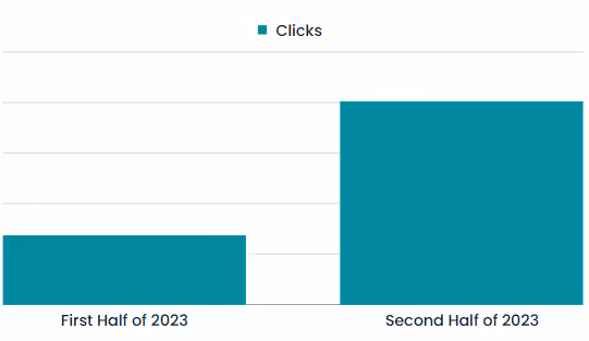 The raise in clicks for Originality.ai