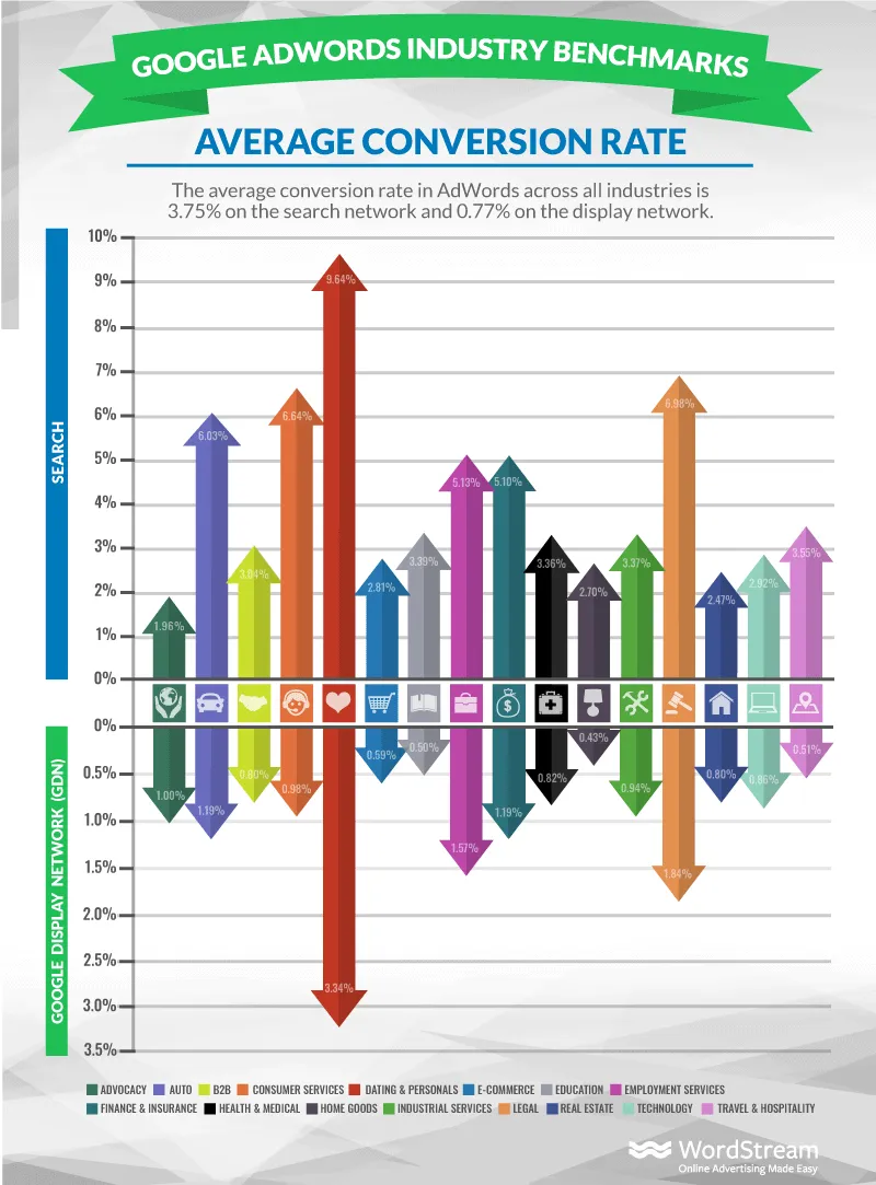 Google Adwords Industry Menchmarks: Average Conversion Rate