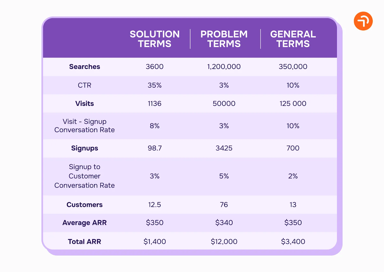 Aimers Keyword Research PPC Pyramid Method Categories