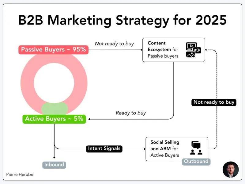 Pierre Herubel B2B Marketing Strategy 2025 Aimers Digest SaaS Tech