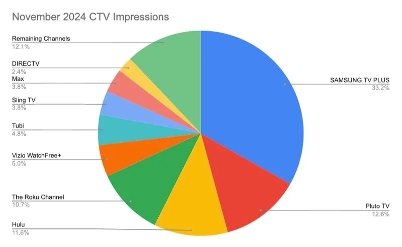 LinkedIn CTV Aimers Digest