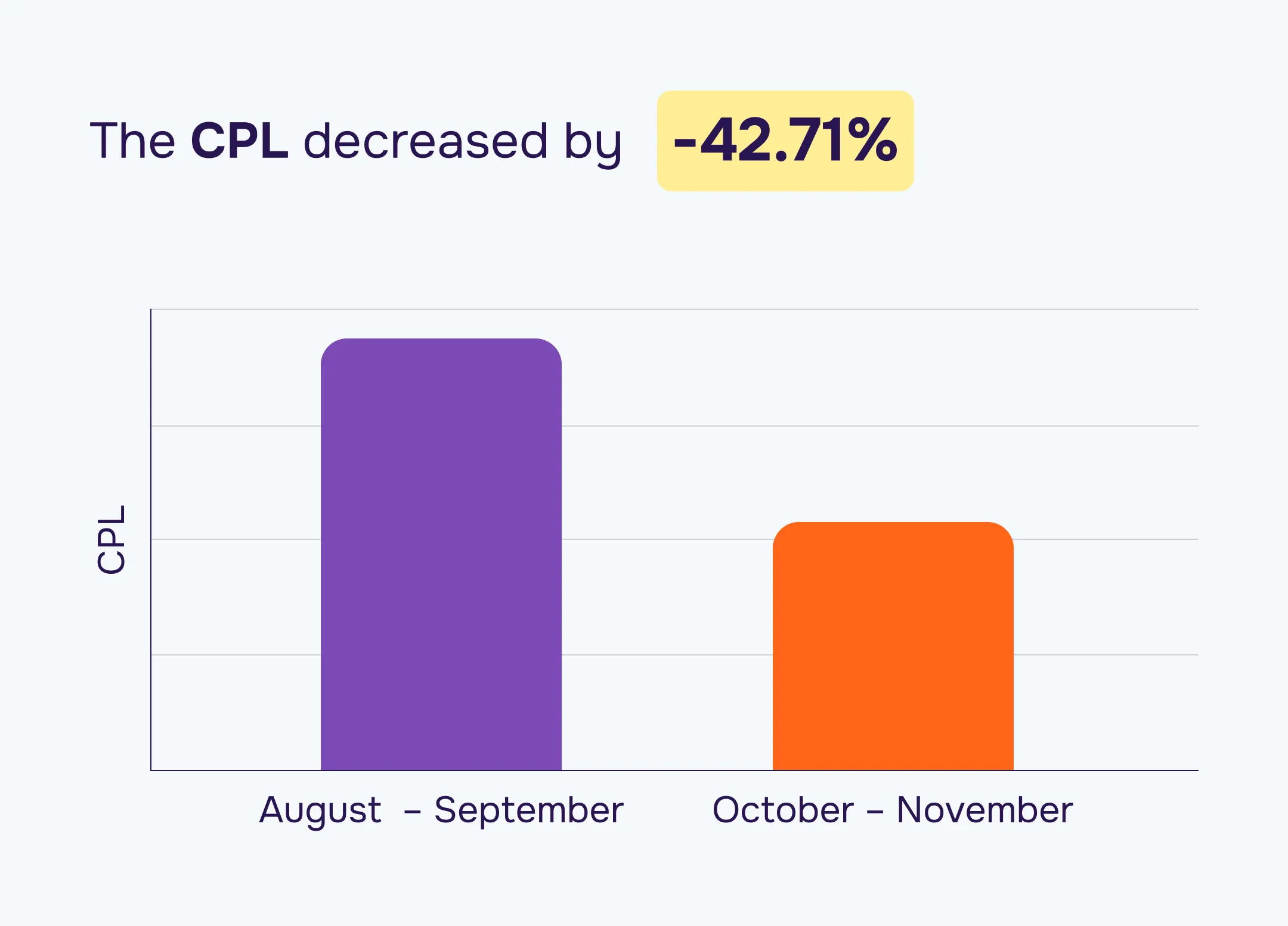 Graph: The CPL decreased by -42.71%