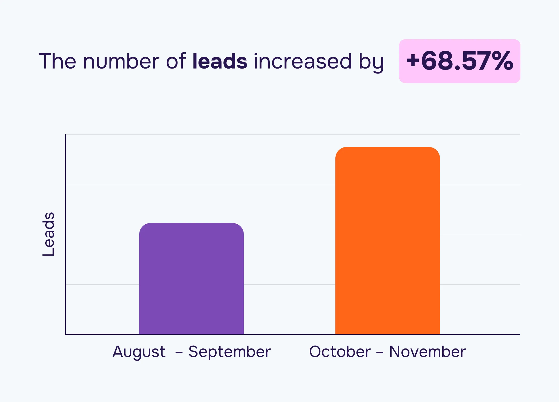 Graph: The number of leads increased by +68.57%