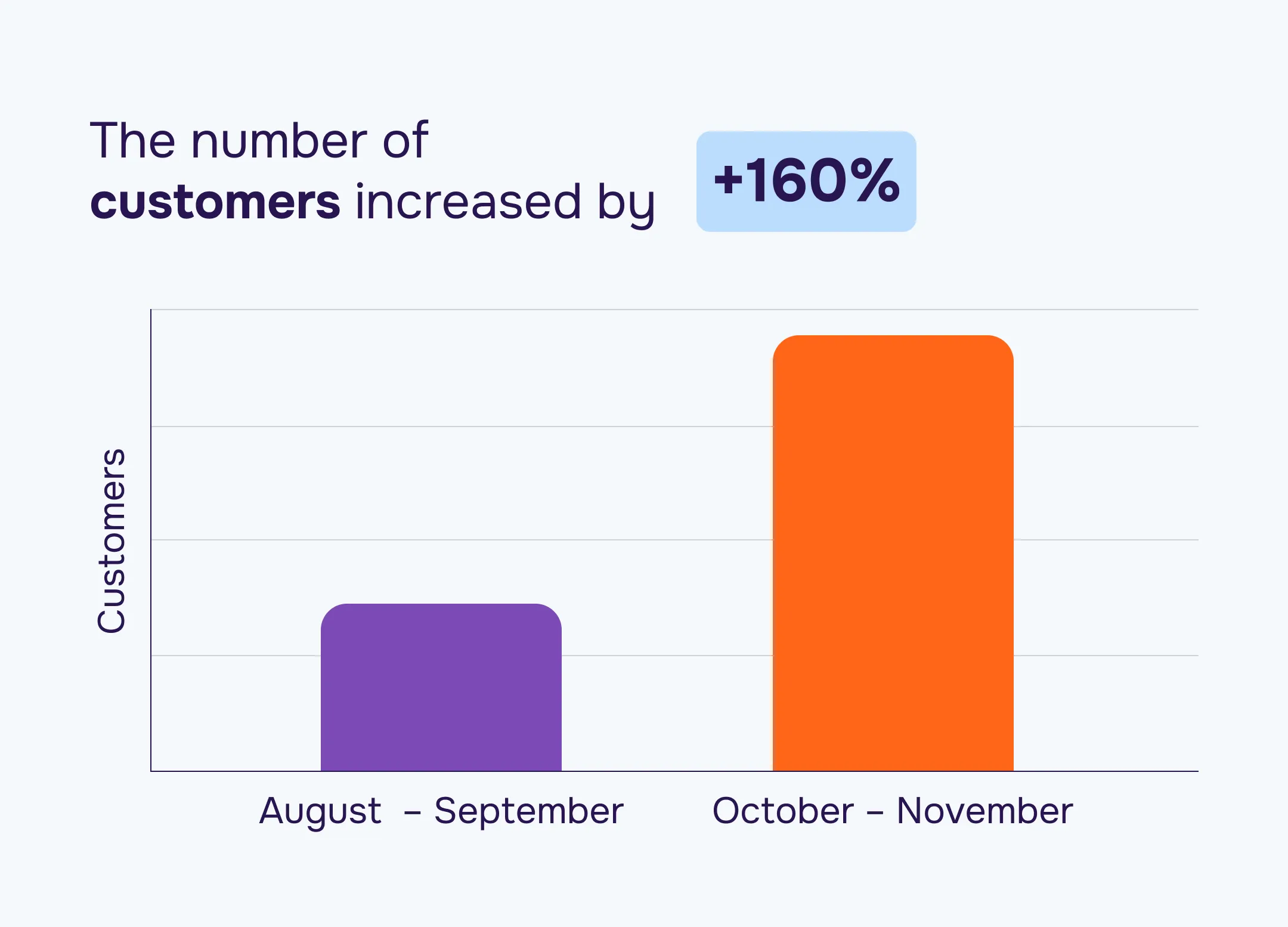 Graph: The number of customers increased by +160%