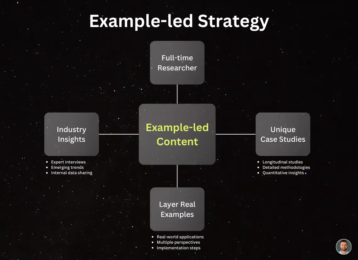 Example-Led Content Marketing: New B2B Playbook