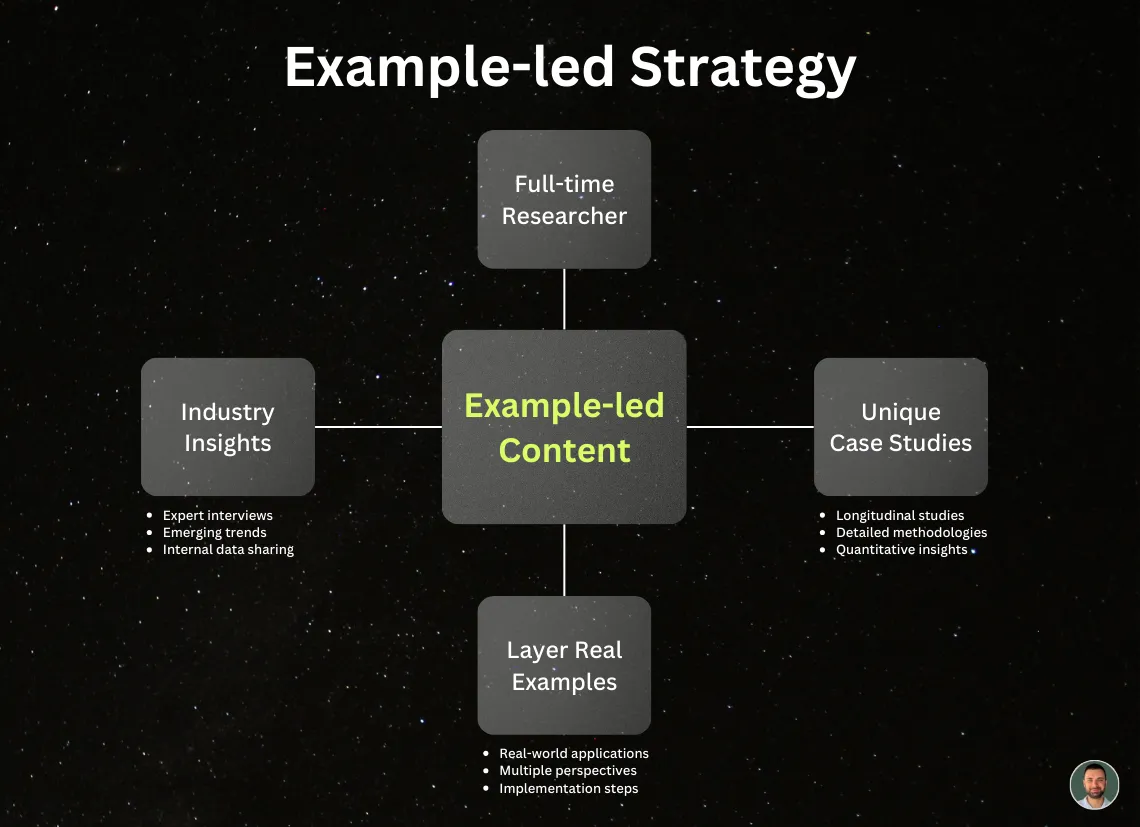 Example-Led Content Marketing: New B2B Playbook