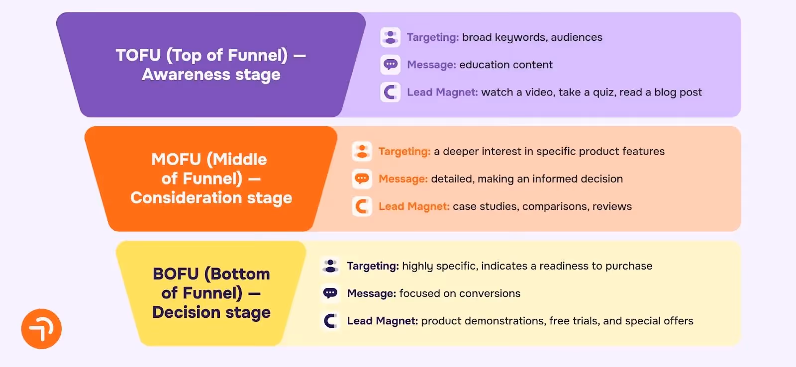 Aimers PPC Funnel Approach LinkedIn Ads for SaaS Budget, Best Practices, and Performance Tips