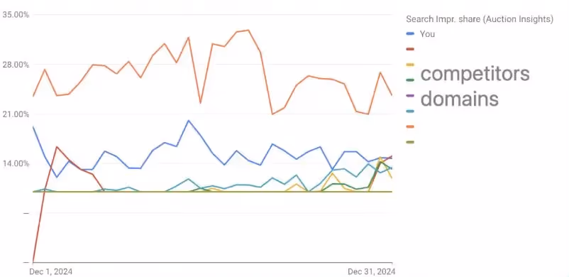 Google Ads Optimizations saas tech Aimers competitor insights google ads