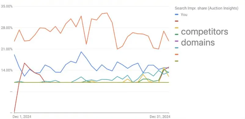 Google Ads Optimizations saas tech Aimers competitor insights google ads