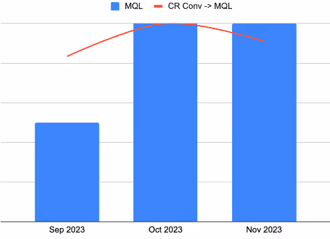 A graph that shows a significant improvement in the cost per MQL and the number of MQLs