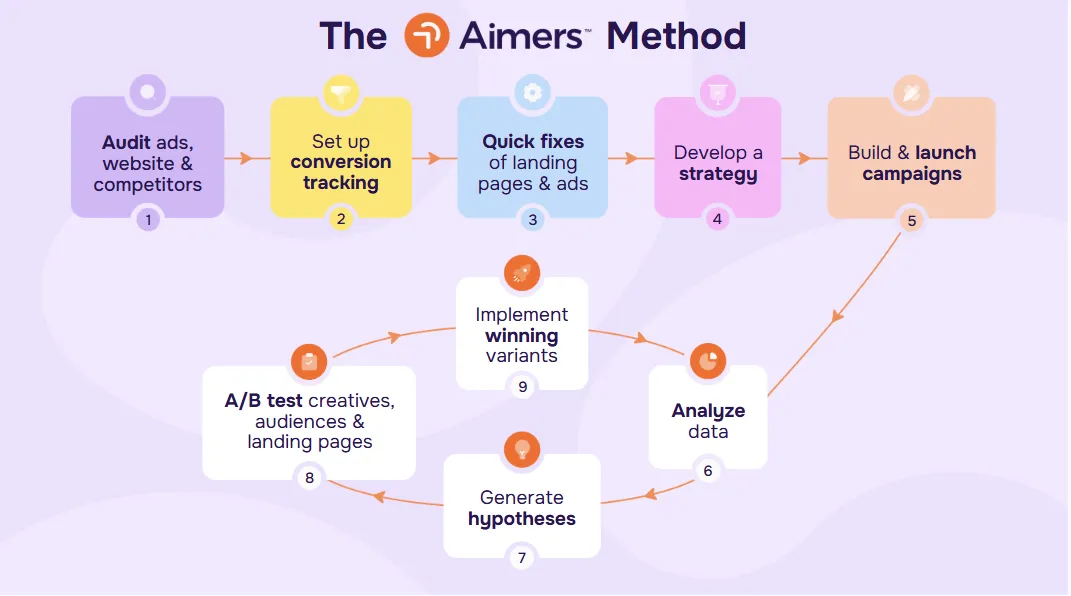 Aimers Method Why Choose Aimers as Your Growth Marketing Agency