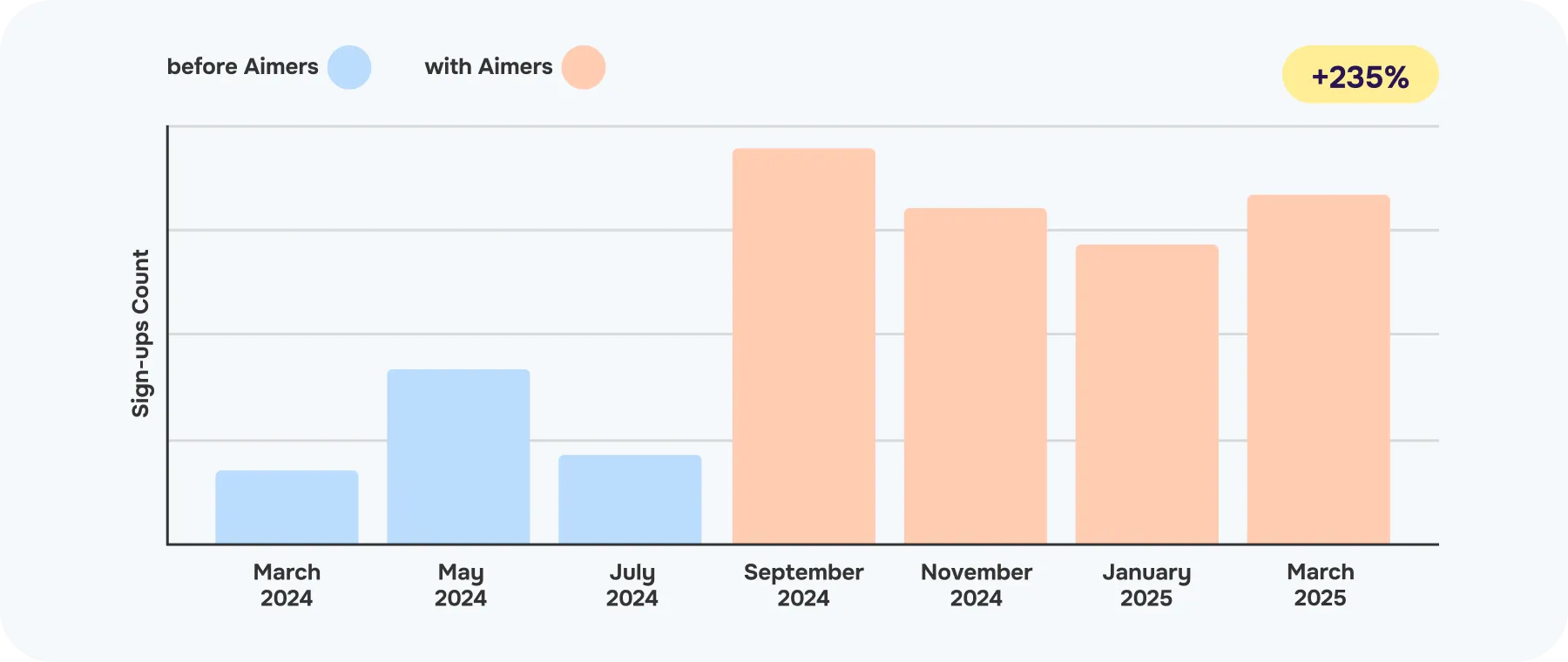 Propello PPC results with Aimers