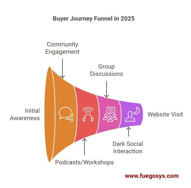 Buyer Journey Funnel in 2025