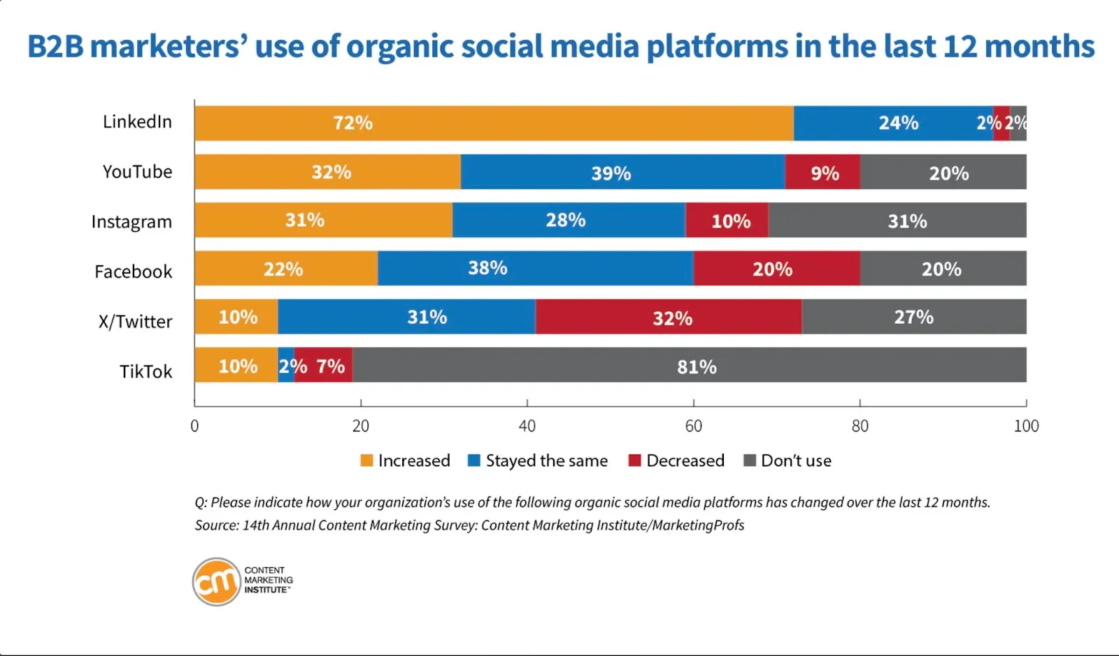 Graph that shows the usage of organic social media platforms