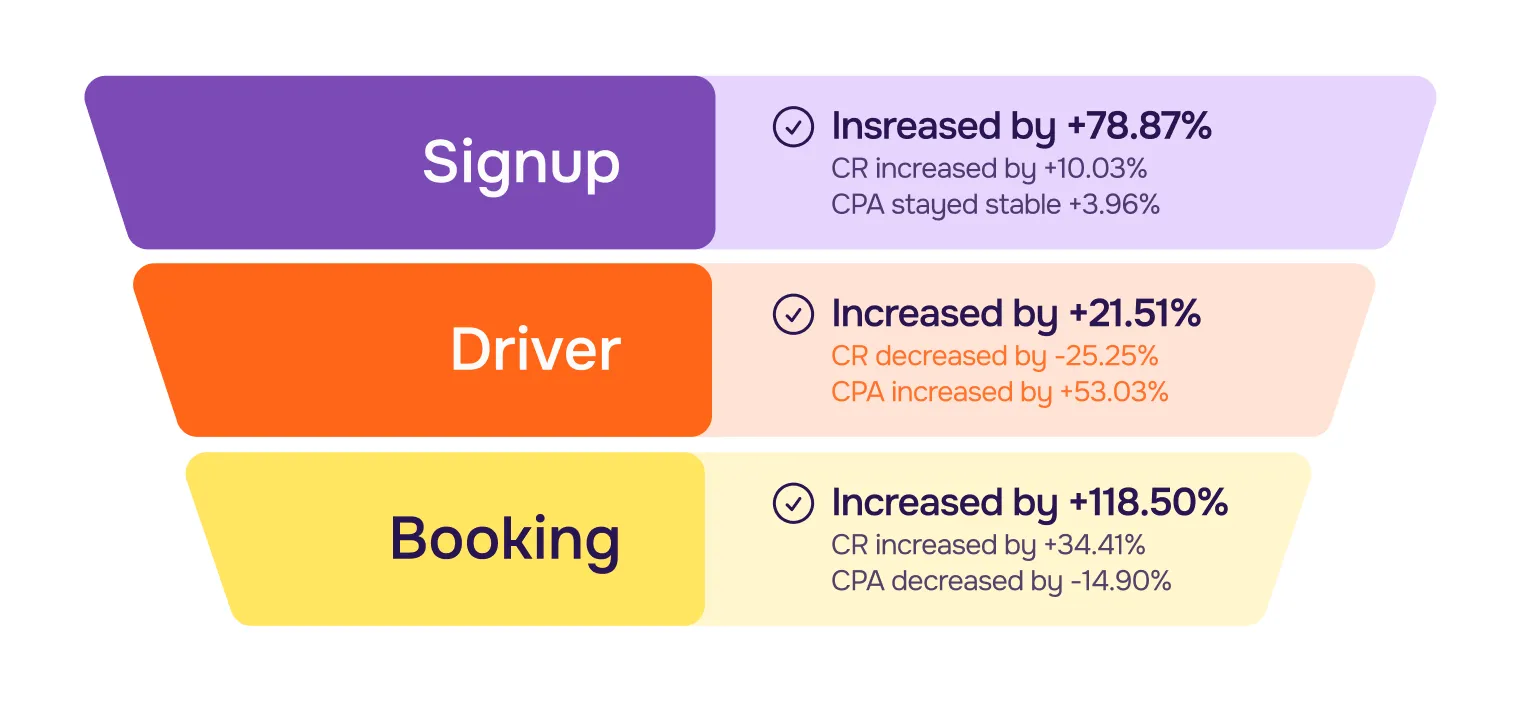 Drive lah PPC results