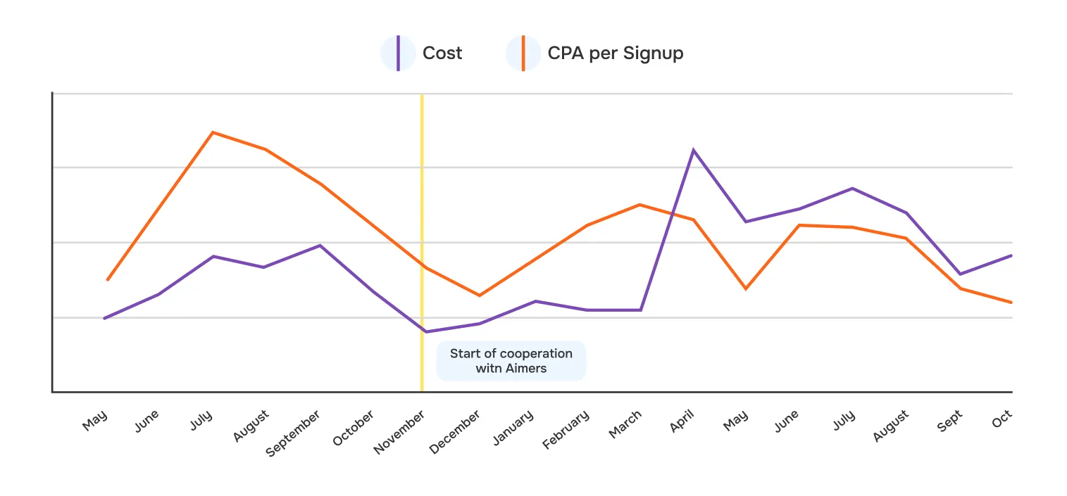 Drive lah PPC results
