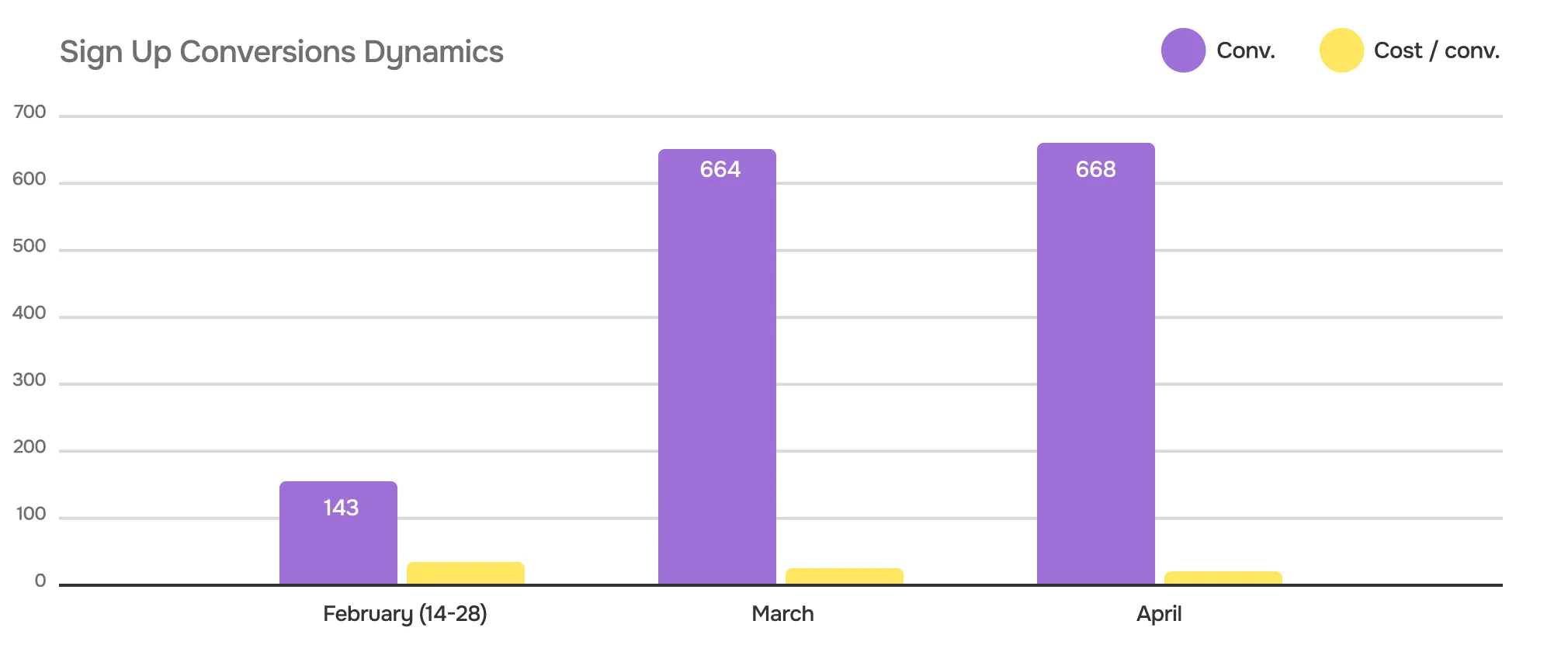 Case Study with Ai tool: Cost per Sign-Up decreased by 25%