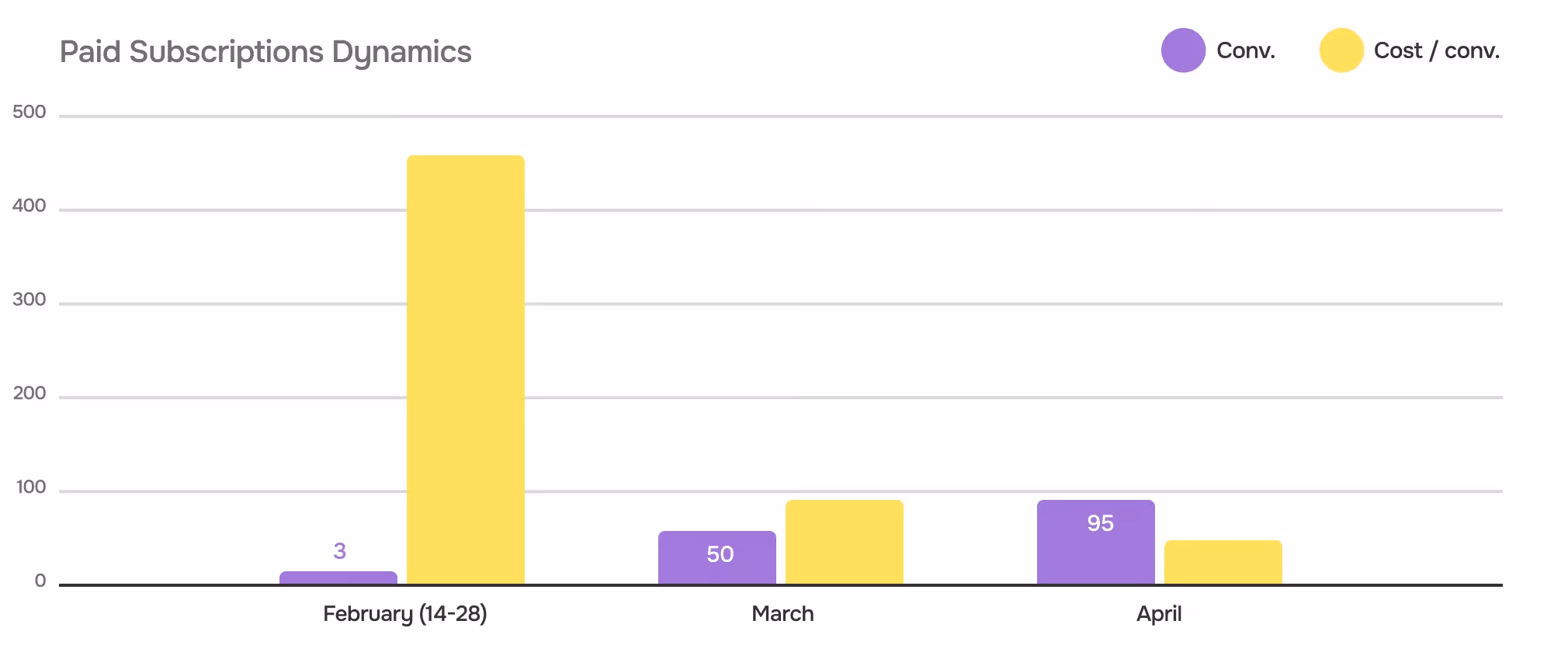 Case Study with SEO Tool: 90% increase in Paid Subscriptions and 49% reduction of the cost per paid subscription (March vs. April).