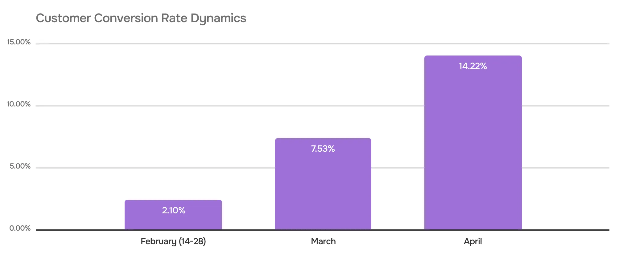 Case Study with SEO Tool: Customer conversion rate increased by 89% (March vs. April).