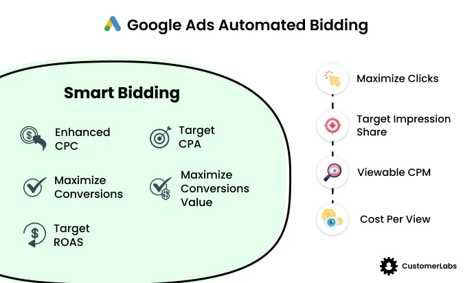Google Ads Automated Bidding