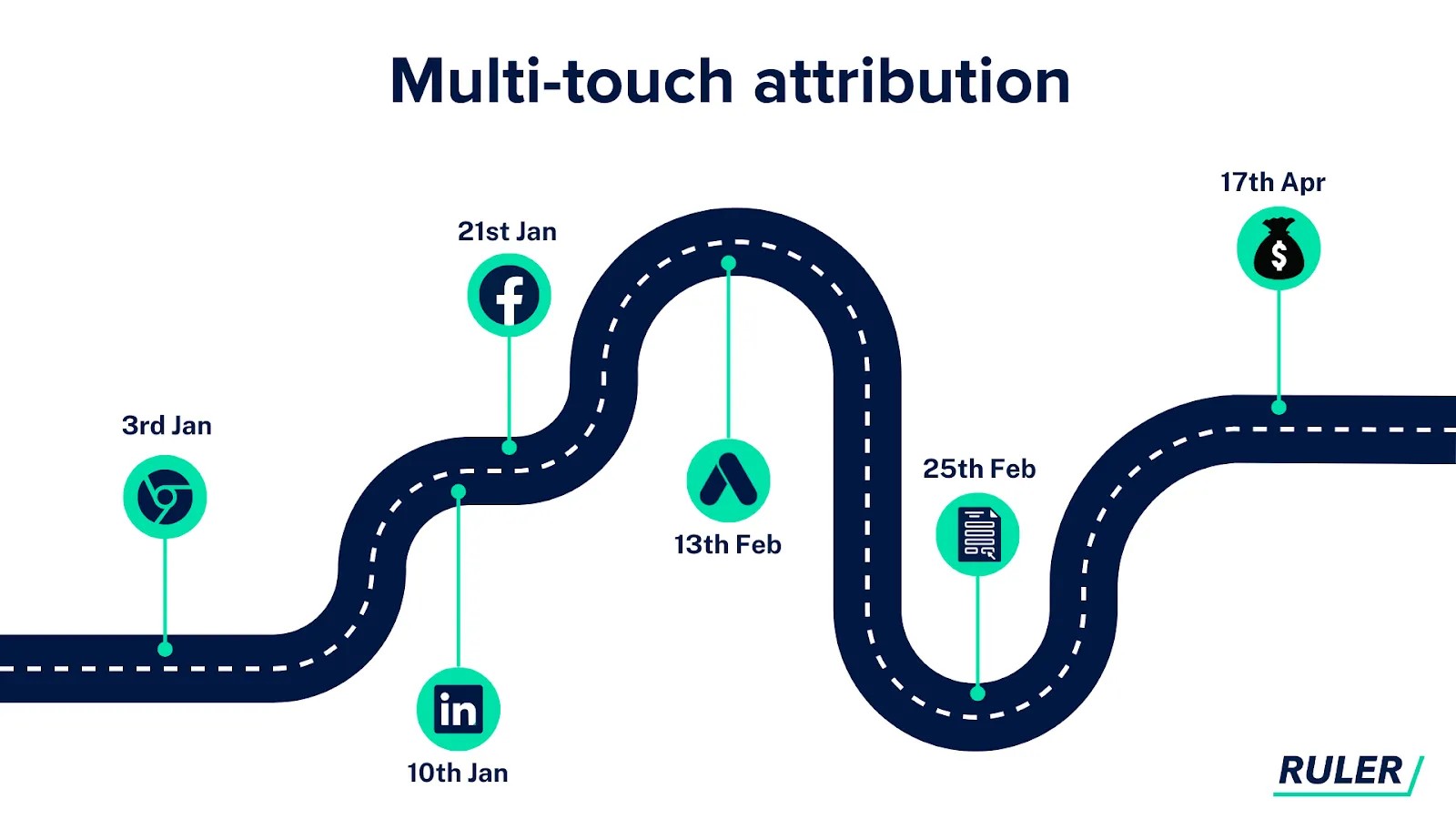B2B SaaS Multi-touch Attribution