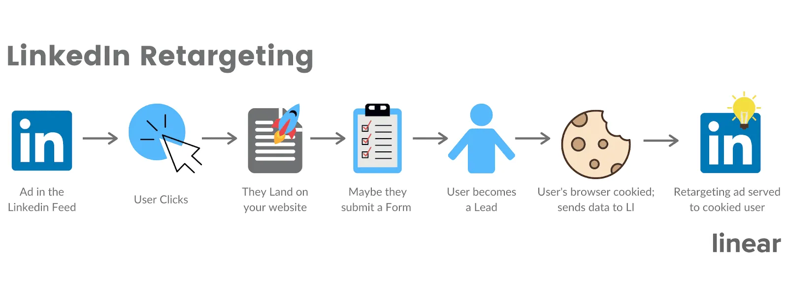 B2B SaaS Linkedin Retargeting