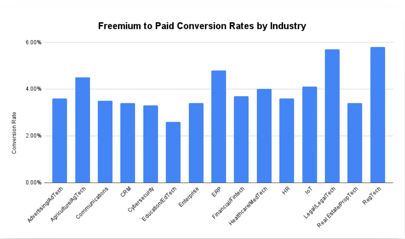 Freemium Users to Paid Customers by Industry