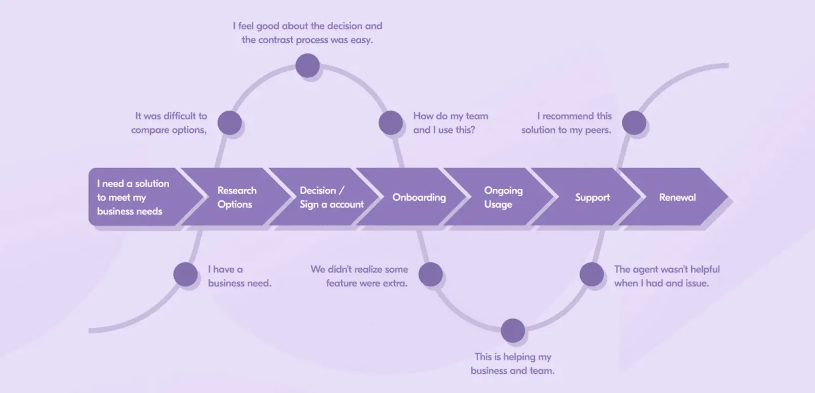 B2B SaaS Customer Journey