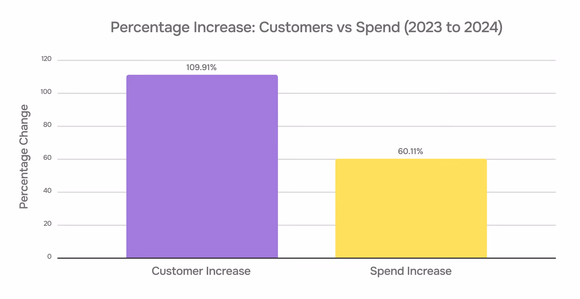 Demio case study: customers vs spend increase